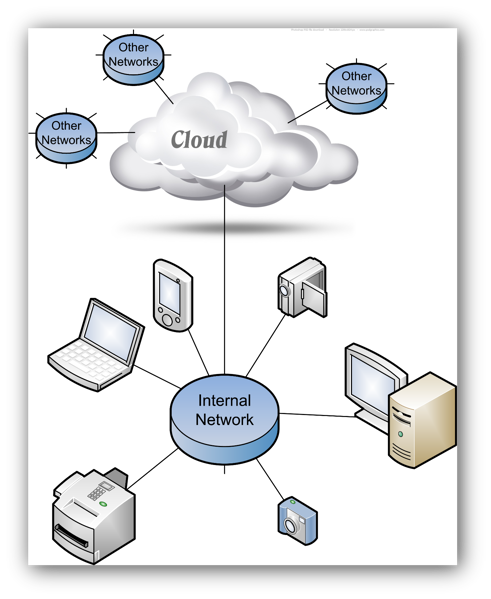graphic the cloud network sh