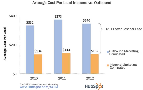 Average Cost of a Lead