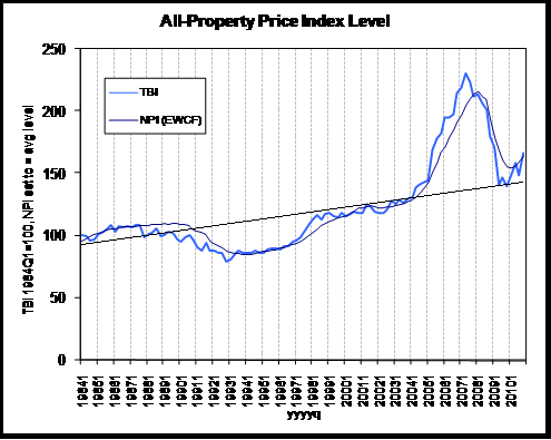 cppiallpropertyallyearindex110521