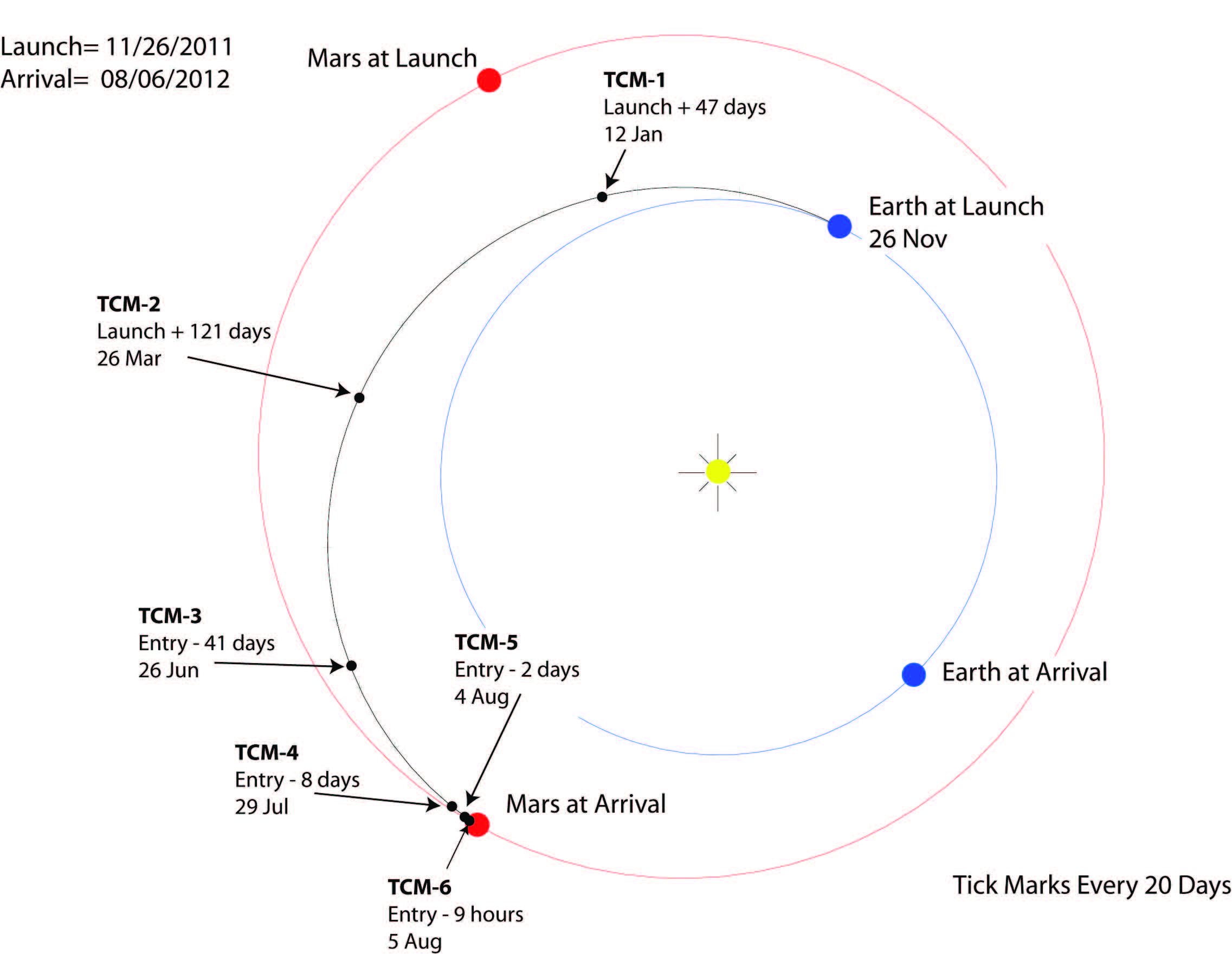 Ближайшее расстояние до марса. Траектория от земли до Марса. Сколько лететь до Марса по времени. Маршрут от земли до Марса. По какой траектории летят на Марс.